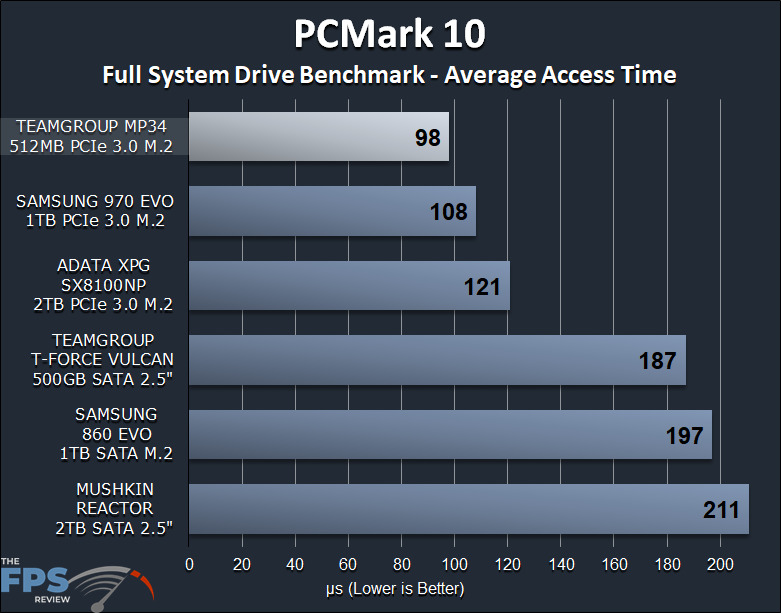 TEAMGROUP MP34 512GB PCIe NVMe M.2 SSD Review PCMark 10 Average Access Time Graph