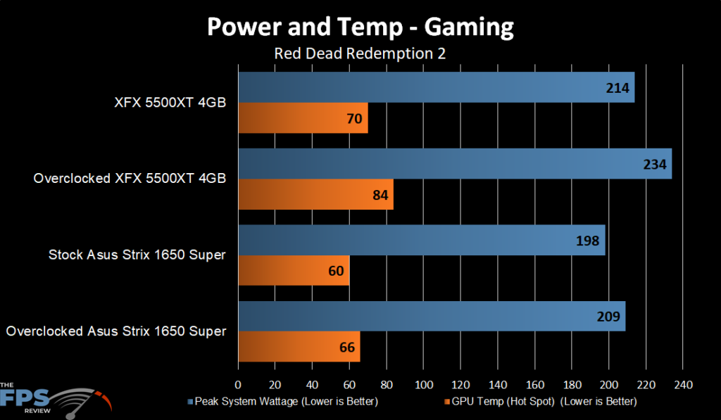 XFX Radeon RX 5500 XT THICC II Pro Power and Temp Testing