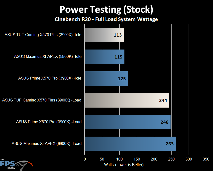 ASUS TUF GAMING X570 PLUS (WI-FI) Motherboard Review Power Testing Stock