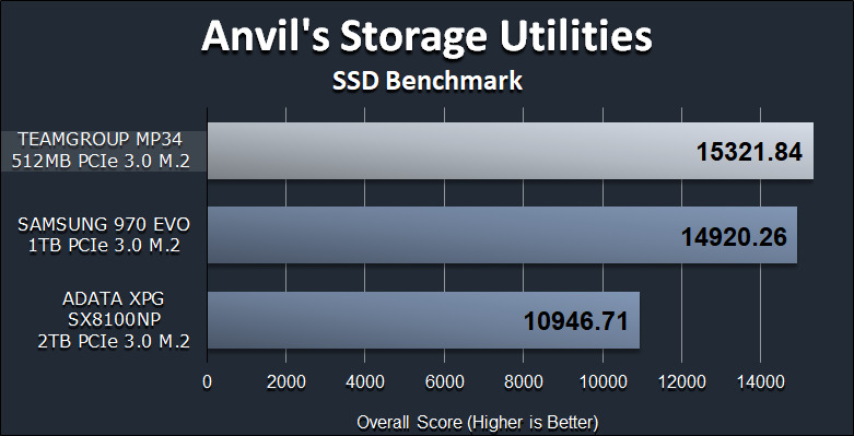 TEAMGROUP MP34 512GB PCIe NVMe M.2 SSD Review Anvil Storage Utilities SSD Benchmark Graph