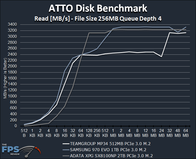 TEAMGROUP MP34 512GB PCIe NVMe M.2 SSD Review ATTO Benchmark Graph