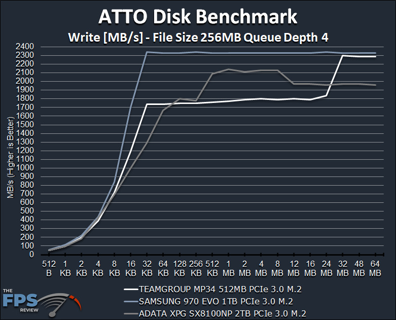TEAMGROUP MP34 512GB PCIe NVMe M.2 SSD Review ATTO Benchmark Graph