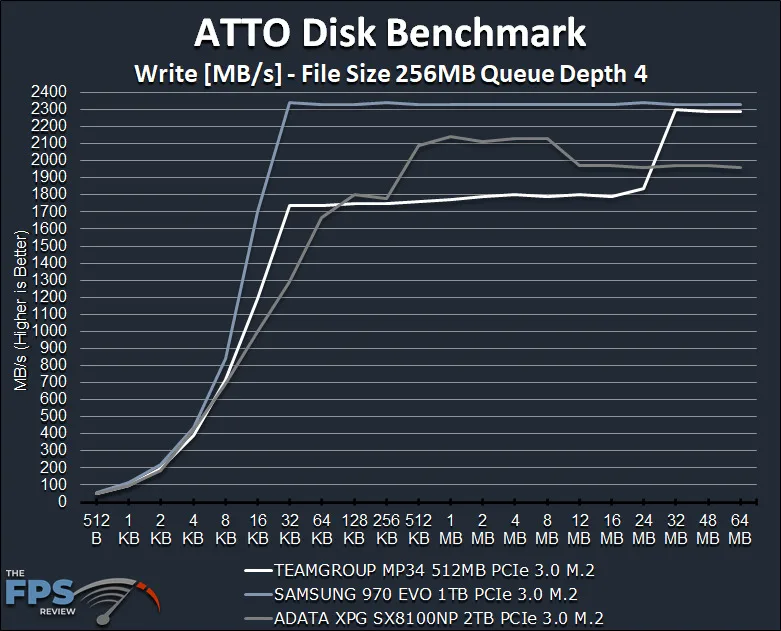TEAMGROUP MP34 512GB PCIe NVMe M.2 SSD Review ATTO Benchmark Graph