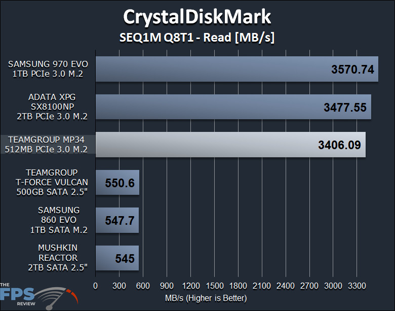 TEAMGROUP MP34 512GB PCIe NVMe M.2 SSD Review CrystalDiskMark Graph