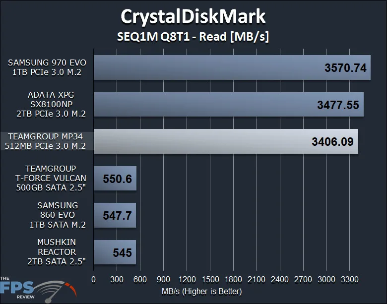 TEAMGROUP MP34 512GB PCIe NVMe M.2 SSD Review CrystalDiskMark Graph
