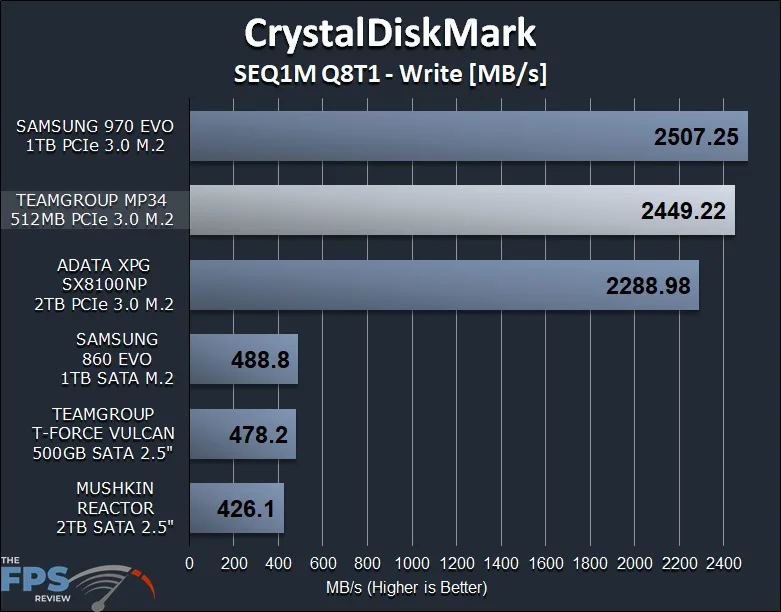 TEAMGROUP MP34 512GB PCIe NVMe M.2 SSD Review CrystalDiskMark Graph