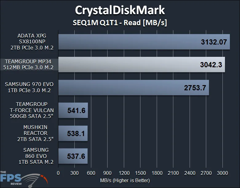 TEAMGROUP MP34 512GB PCIe NVMe M.2 SSD Review CrystalDiskMark Graph