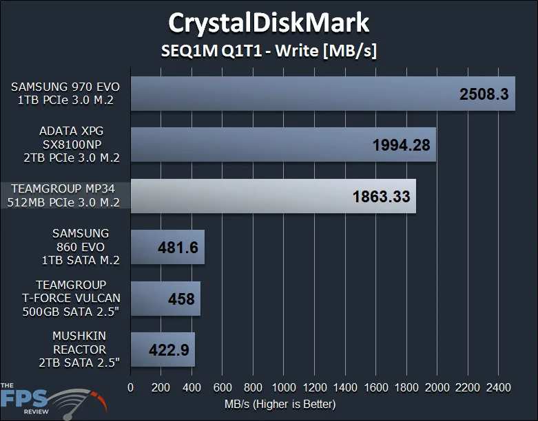 TEAMGROUP MP34 512GB PCIe NVMe M.2 SSD Review CrystalDiskMark Graph