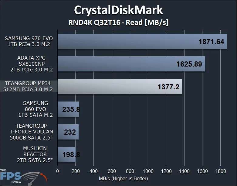 TEAMGROUP MP34 512GB PCIe NVMe M.2 SSD Review CrystalDiskMark Graph