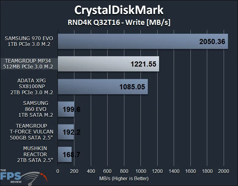 TEAMGROUP MP34 512GB PCIe NVMe M.2 SSD Review CrystalDiskMark Graph