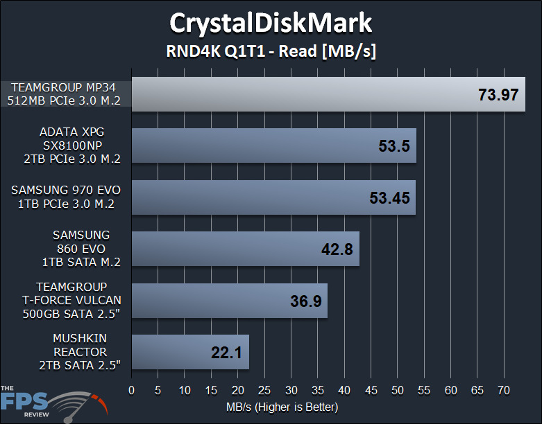 TEAMGROUP MP34 512GB PCIe NVMe M.2 SSD Review CrystalDiskMark Graph