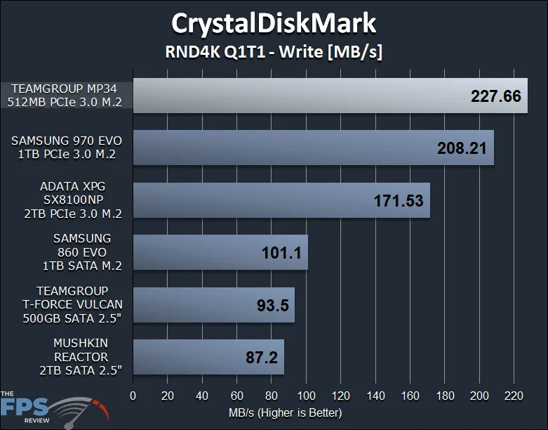 TEAMGROUP MP34 512GB PCIe NVMe M.2 SSD Review CrystalDiskMark Graph