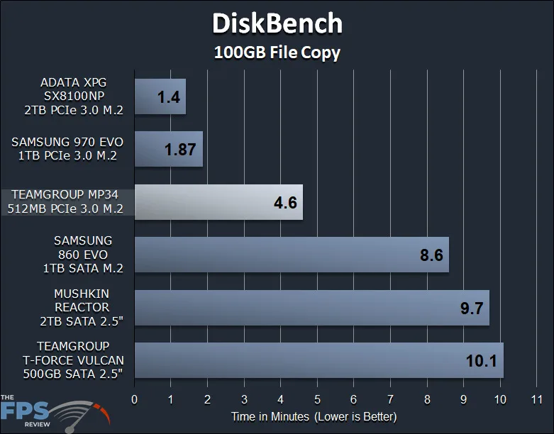 TEAMGROUP MP34 512GB PCIe NVMe M.2 SSD Review DiskBench File Copy Graph