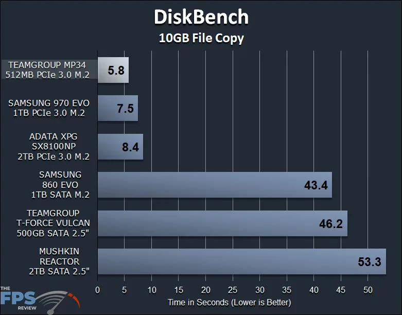 TEAMGROUP MP34 512GB PCIe NVMe M.2 SSD Review DiskBench File Copy Graph