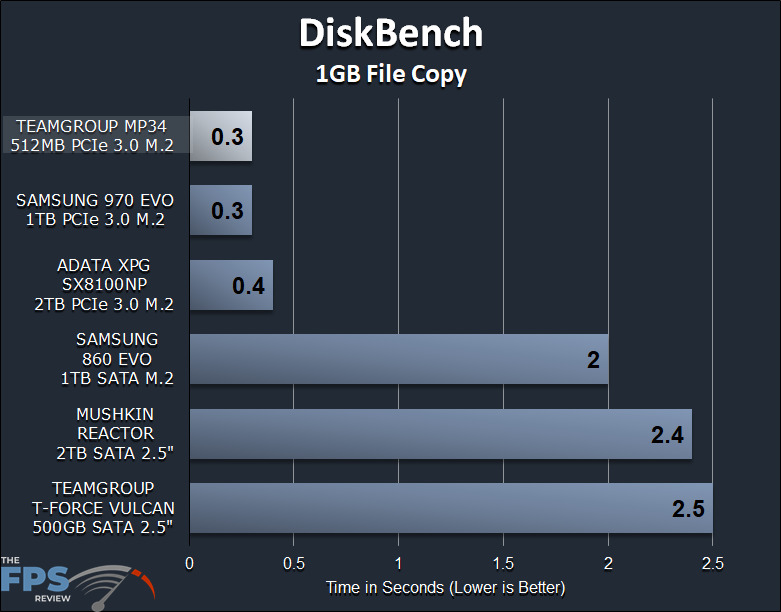 TEAMGROUP MP34 512GB PCIe NVMe M.2 SSD Review DiskBench File Copy Graph