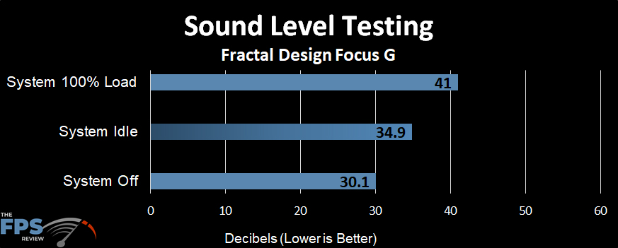 Fractal Design Focus G Sound Level Testing