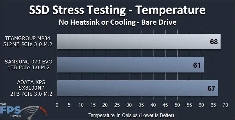 TEAMGROUP MP34 512GB PCIe NVMe M.2 SSD Review Temperature Testing Graph