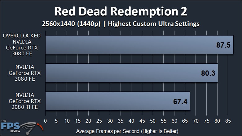 NVIDIA GeForce RTX 3080 FE Overclocking Red Dead Redemption 2