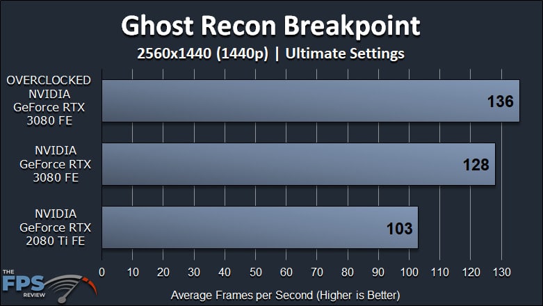 NVIDIA GeForce RTX 3080 FE Overclocking Ghost Recon Breakpoint