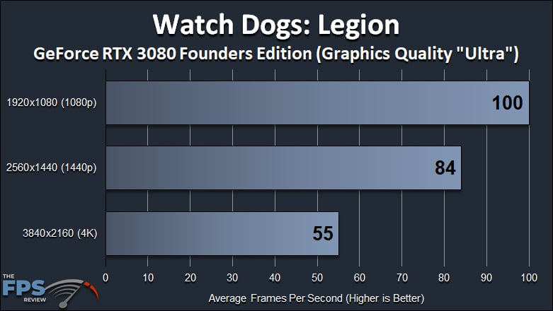 Watch Dogs Legion GeForce RTX 3080 Founders Edition Ultra Quality Performance Graph