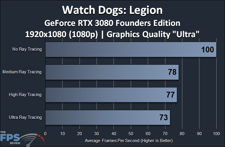 Watch Dogs Legion GeForce RTX 3080 Founders Edition 1080p Ray Tracing Performance Graph