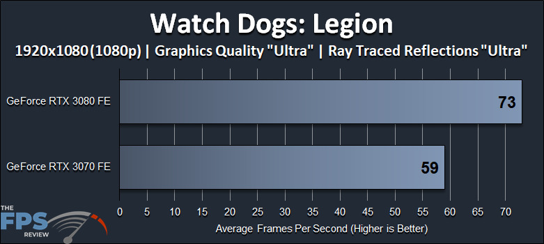 Watch Dogs Legion 1080p Ray Tracing GeForce RTX 3080 FE versus GeForce RTX 3070 FE Performance Graph