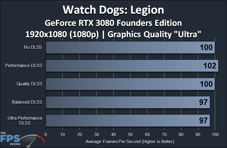Watch Dogs Legion GeForce RTX 3080 Founders Edition 1080p DLSS Performance Graph