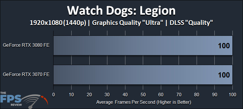 Watch Dogs Legion 1080p DLSS Performance Comparison GeForce RTX 3080 FE versus GeForce RTX 3070 FE Performance Graph