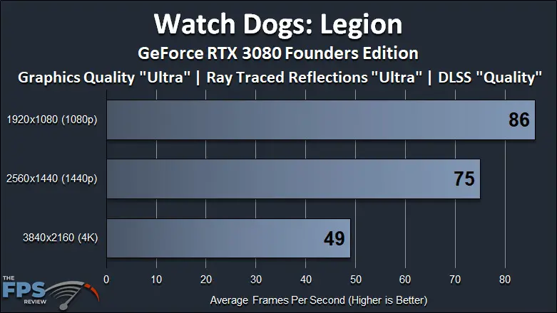 Watch Dogs Legion GeForce RTX 3080 Founders Edition Ray Tracing and DLSS Resolution Comparison Performance Graph