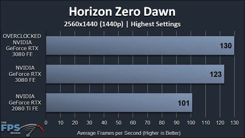 NVIDIA GeForce RTX 3080 FE Overclocking Horizon Zero Dawn