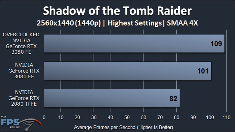 NVIDIA GeForce RTX 3080 FE Overclocking Shadow of the Tomb Raider
