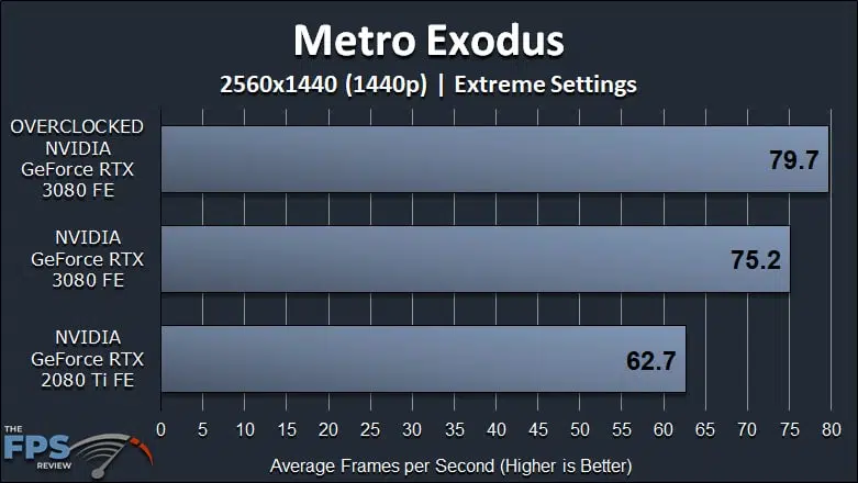 NVIDIA GeForce RTX 3080 FE Overclocking Metro Exodus