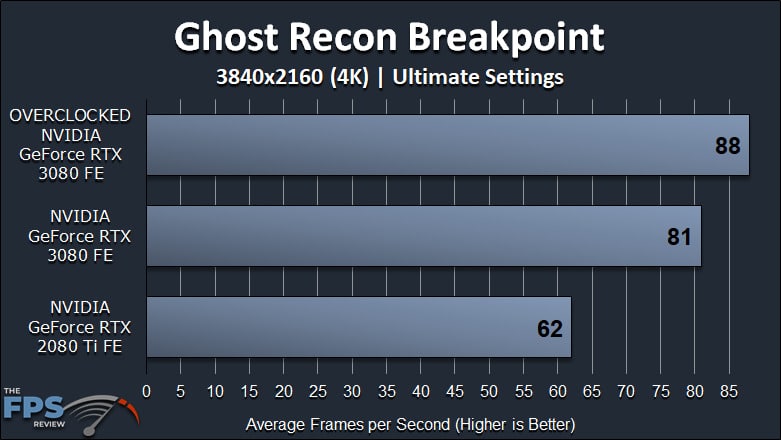 NVIDIA GeForce RTX 3080 FE Overclocking Ghost Recon Breakpoint