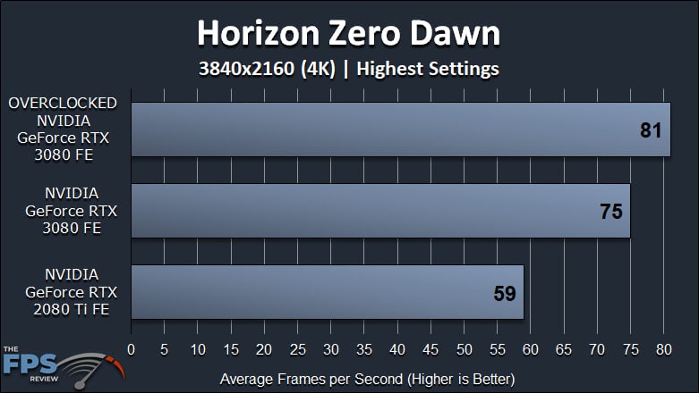 NVIDIA GeForce RTX 3080 FE Overclocking Horizon Zero Dawn