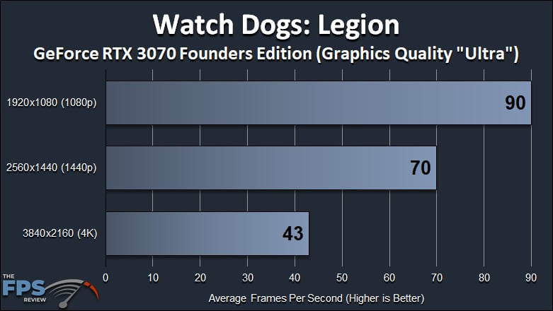 Watch Dogs Legion GeForce RTX 3070 Founders Edition Ultra Quality Performance Graph