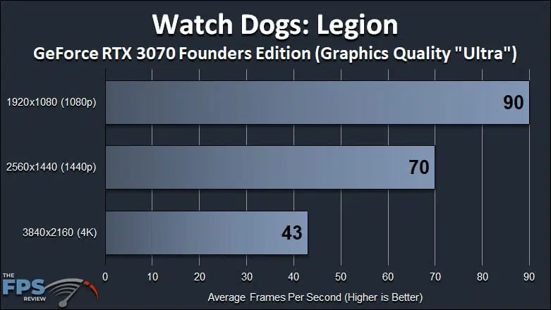 Watch Dogs Legion GeForce RTX 3070 Founders Edition Ultra Quality Performance Graph