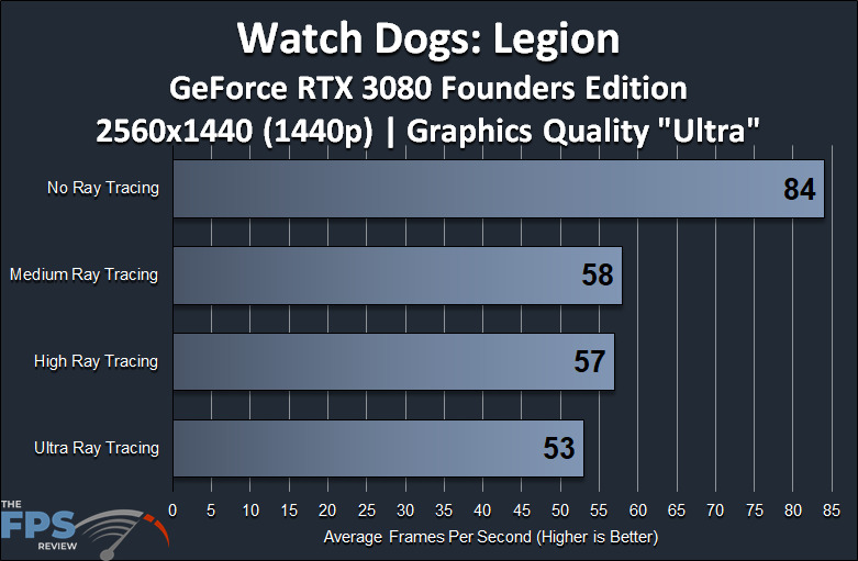 Watch Dogs Legion GeForce RTX 3080 Founders Edition 1440p Ray Tracing Performance Graph