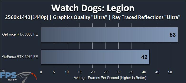 Watch Dogs Legion 1440p Ray Tracing GeForce RTX 3080 FE versus GeForce RTX 3070 FE Performance Graph