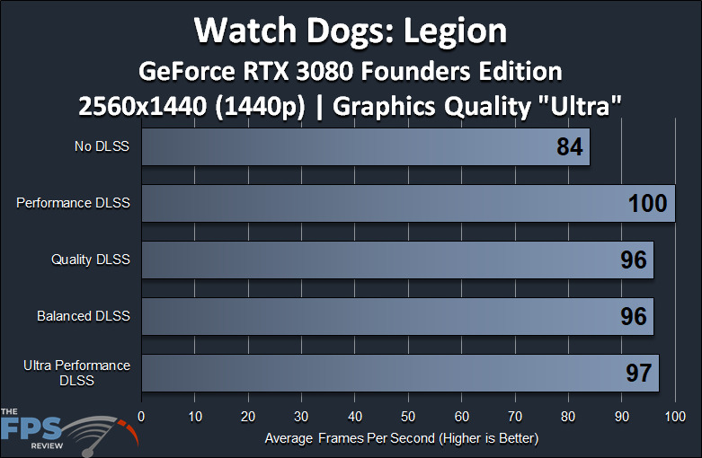 Watch Dogs Legion GeForce RTX 3080 Founders Edition 1440p DLSS Performance Graph