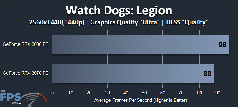 Watch Dogs Legion 1440p DLSS Performance Comparison GeForce RTX 3080 FE versus GeForce RTX 3070 FE Performance Graph