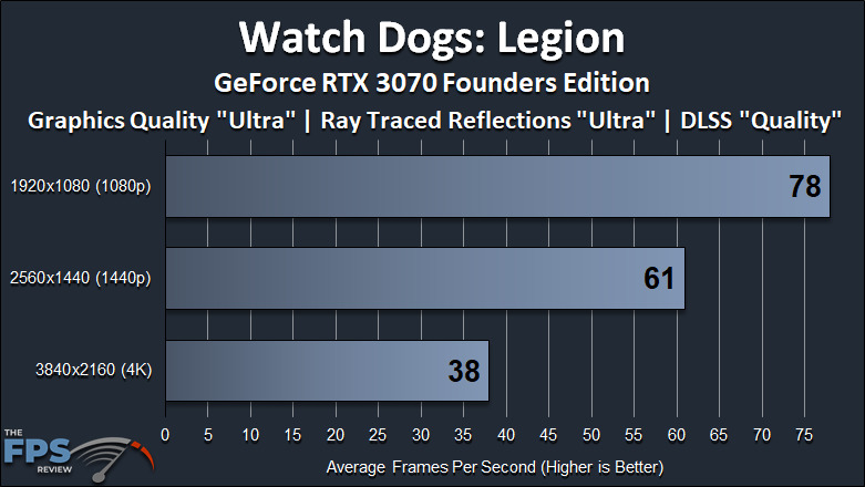 Watch Dogs Legion GeForce RTX 3070 Founders Edition Ray Tracing and DLSS Resolution Comparison Performance Graph