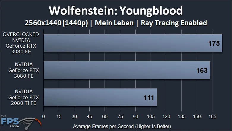 NVIDIA GeForce RTX 3080 FE Overclocking Wolfenstein Youngblood
