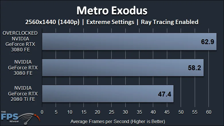 NVIDIA GeForce RTX 3080 FE Overclocking Metro Exodus