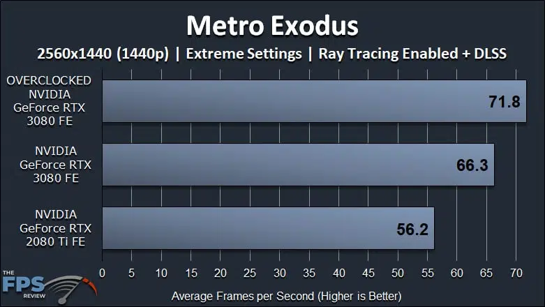 NVIDIA GeForce RTX 3080 FE Overclocking Metro Exodus