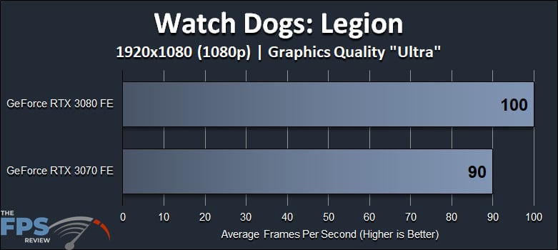 Watch Dogs Legion 1080p Ultra Quality GeForce RTX 3080 FE versus GeForce RTX 3070 FE Performance Graph