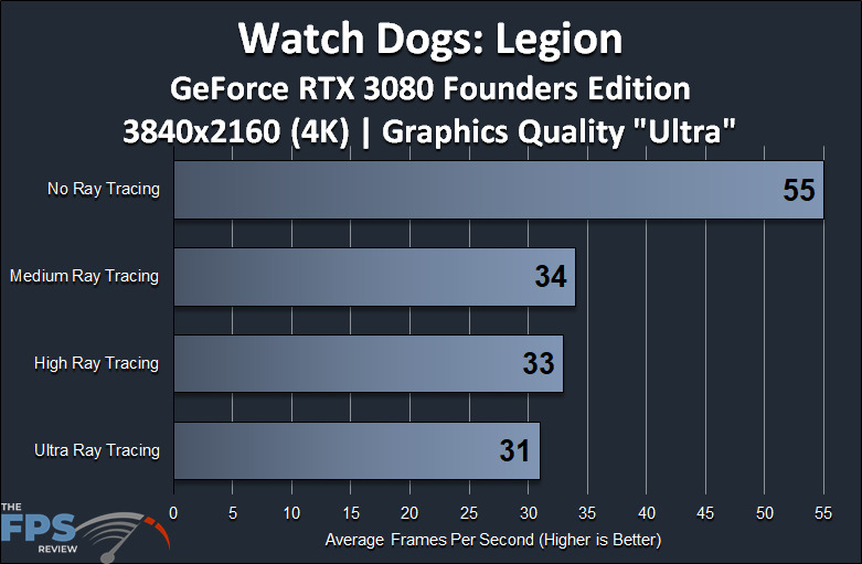 Watch Dogs Legion GeForce RTX 3080 Founders Edition 4K Ray Tracing Performance Graph
