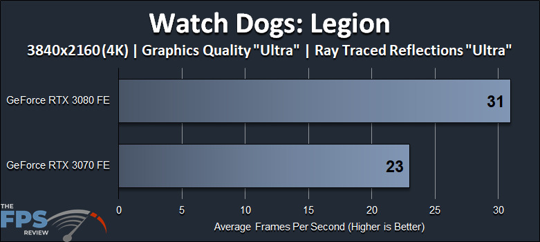 Watch Dogs Legion 4K Ray Tracing GeForce RTX 3080 FE versus GeForce RTX 3070 FE Performance Graph