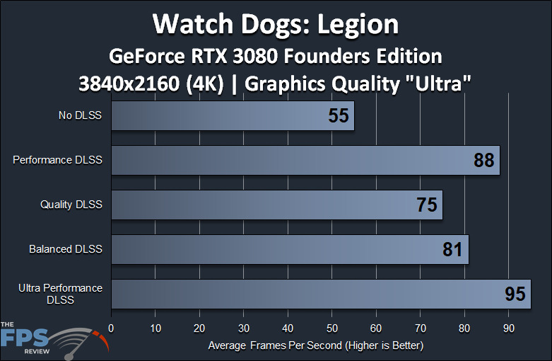 Watch Dogs Legion GeForce RTX 3080 Founders Edition 4K DLSS Performance Graph
