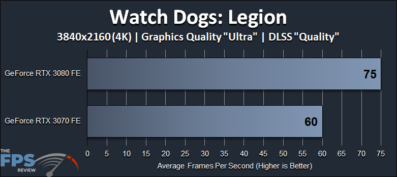 Watch Dogs Legion 4K DLSS Performance Comparison GeForce RTX 3080 FE versus GeForce RTX 3070 FE Performance Graph