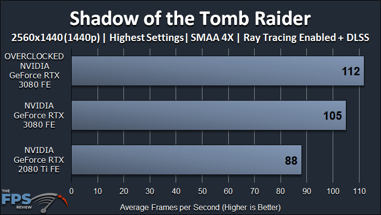 NVIDIA GeForce RTX 3080 FE Overclocking Shadow of the Tomb Raider